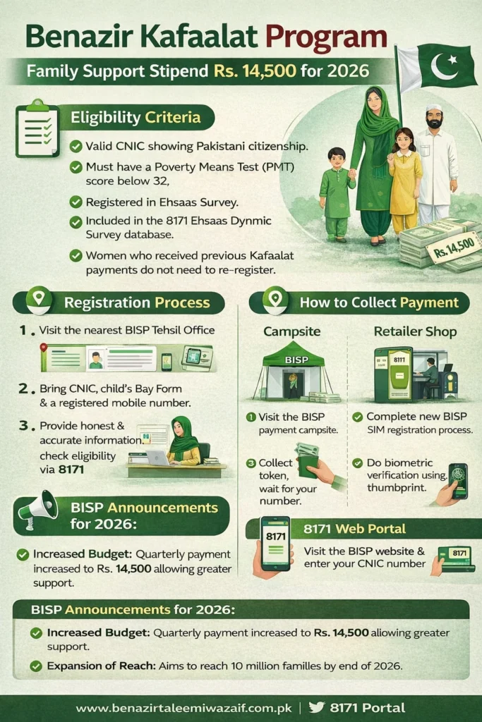 BISP Kafaalat new 4500 payment Update
